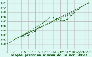 Courbe de la pression atmosphrique pour Nonaville (16)