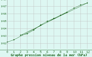 Courbe de la pression atmosphrique pour Little Chicago