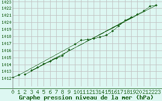Courbe de la pression atmosphrique pour Deauville (14)