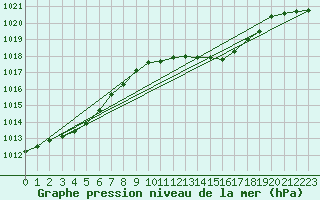 Courbe de la pression atmosphrique pour Westdorpe Aws