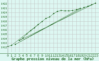 Courbe de la pression atmosphrique pour Kumlinge Kk