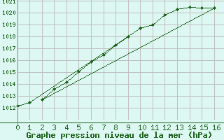 Courbe de la pression atmosphrique pour Kumlinge Kk