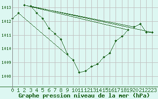 Courbe de la pression atmosphrique pour Aberdaron