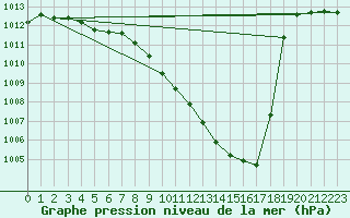 Courbe de la pression atmosphrique pour Kremsmuenster