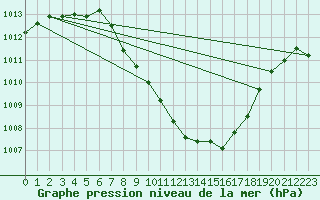 Courbe de la pression atmosphrique pour Vaduz