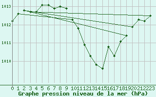 Courbe de la pression atmosphrique pour Dragasani