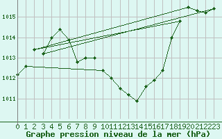 Courbe de la pression atmosphrique pour Zeltweg / Autom. Stat.