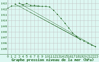 Courbe de la pression atmosphrique pour Brest (29)