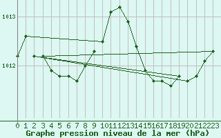 Courbe de la pression atmosphrique pour Alistro (2B)