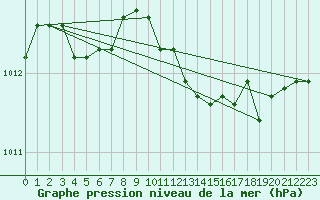 Courbe de la pression atmosphrique pour Saint-Maximin-la-Sainte-Baume (83)