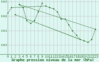 Courbe de la pression atmosphrique pour Sainte-Ouenne (79)