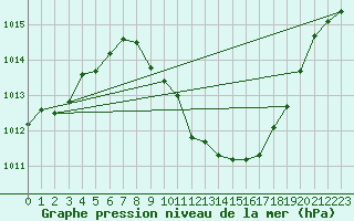 Courbe de la pression atmosphrique pour Locarno (Sw)