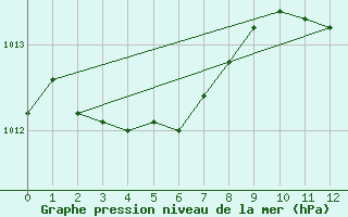 Courbe de la pression atmosphrique pour Cognac (16)