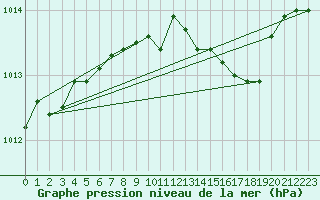 Courbe de la pression atmosphrique pour Oschatz