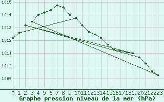 Courbe de la pression atmosphrique pour Krangede