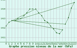 Courbe de la pression atmosphrique pour Pertuis - Grand Cros (84)