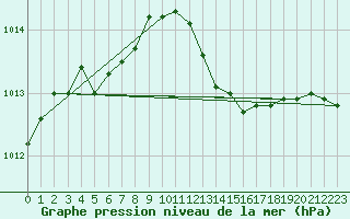 Courbe de la pression atmosphrique pour Saint-Romain-de-Colbosc (76)