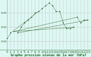 Courbe de la pression atmosphrique pour Negresti