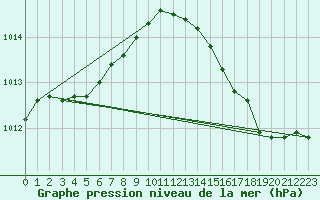 Courbe de la pression atmosphrique pour Mont-Joli