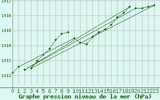 Courbe de la pression atmosphrique pour Izmir