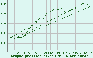 Courbe de la pression atmosphrique pour Ufs Tw Ems