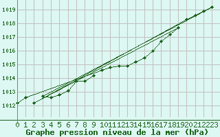 Courbe de la pression atmosphrique pour Pribyslav