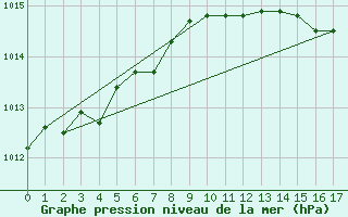 Courbe de la pression atmosphrique pour Lyngor Fyr