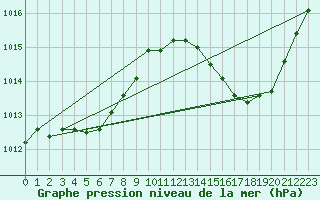 Courbe de la pression atmosphrique pour Ciudad Real (Esp)