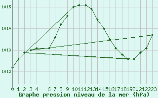 Courbe de la pression atmosphrique pour Jan (Esp)