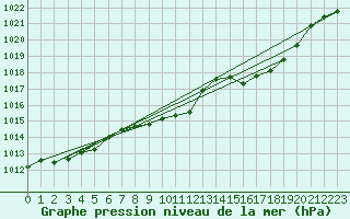 Courbe de la pression atmosphrique pour Orense