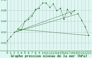 Courbe de la pression atmosphrique pour Chivres (Be)