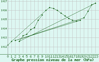 Courbe de la pression atmosphrique pour Cap Corse (2B)