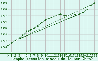 Courbe de la pression atmosphrique pour Svenska Hogarna