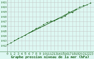 Courbe de la pression atmosphrique pour Sint Katelijne-waver (Be)