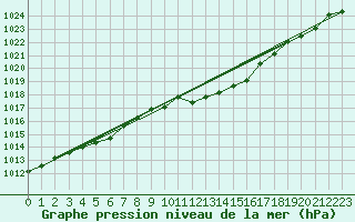 Courbe de la pression atmosphrique pour Aadorf / Tnikon