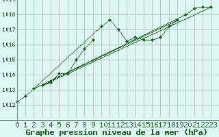 Courbe de la pression atmosphrique pour Cap Corse (2B)