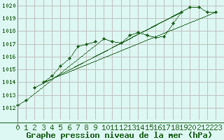 Courbe de la pression atmosphrique pour Braunlage