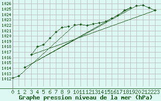 Courbe de la pression atmosphrique pour Kusadasi