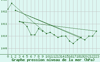 Courbe de la pression atmosphrique pour Alistro (2B)