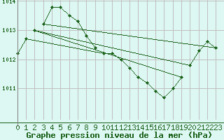 Courbe de la pression atmosphrique pour Pizen-Mikulka
