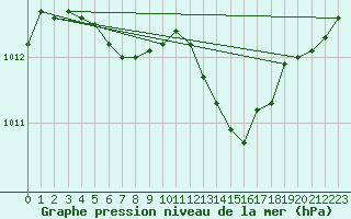 Courbe de la pression atmosphrique pour Abbeville (80)