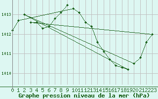 Courbe de la pression atmosphrique pour Gap-Sud (05)