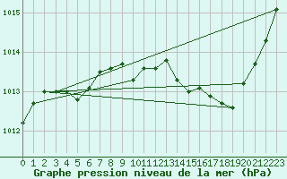 Courbe de la pression atmosphrique pour Saint-Vran (05)