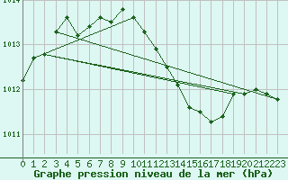 Courbe de la pression atmosphrique pour Mersin