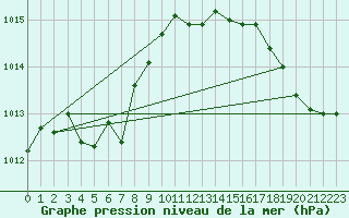 Courbe de la pression atmosphrique pour Binghamton, Binghamton Regional Airport