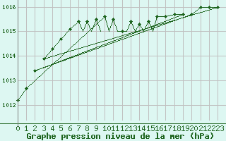 Courbe de la pression atmosphrique pour Casement Aerodrome