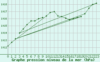 Courbe de la pression atmosphrique pour Asikkala Pulkkilanharju