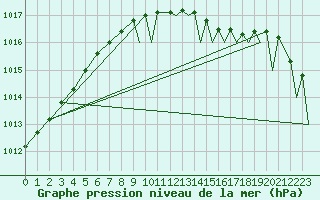 Courbe de la pression atmosphrique pour Odiham
