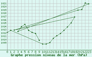 Courbe de la pression atmosphrique pour Finsevatn