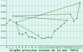 Courbe de la pression atmosphrique pour Biscarrosse (40)